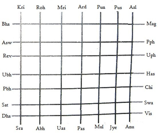 Chart 142