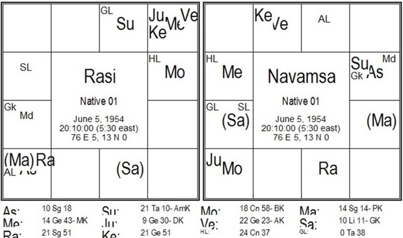 Saptarishis Astrology Chart 235