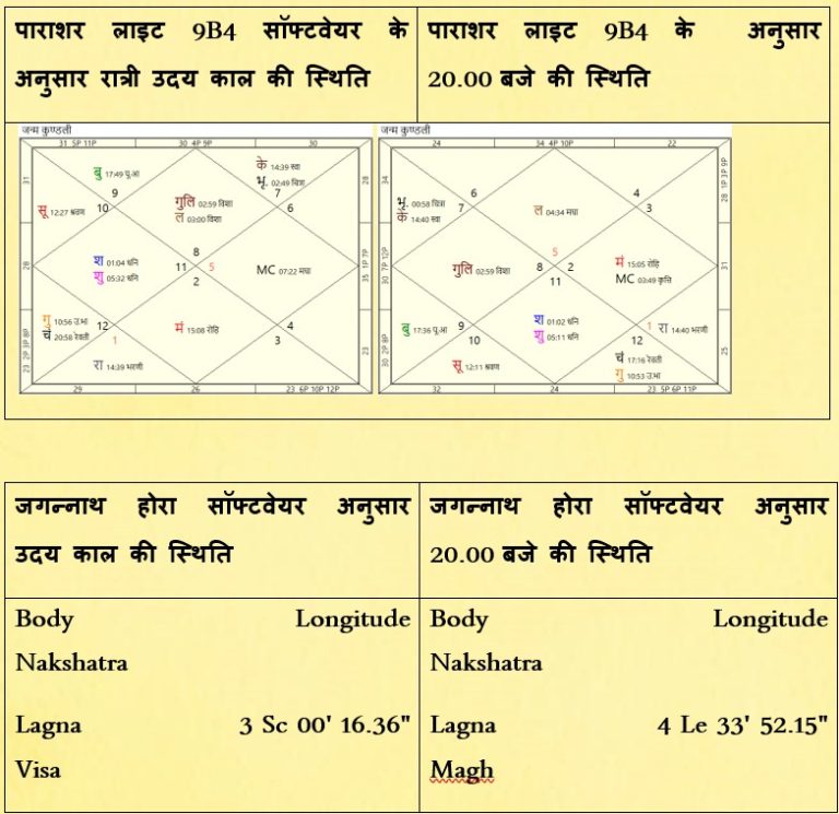 Saptarishis Chart 2