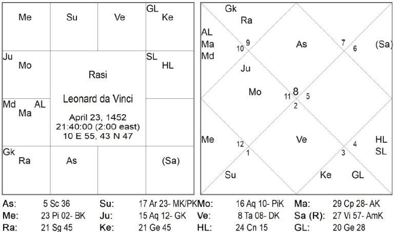 Leonard Da Vinci Chart