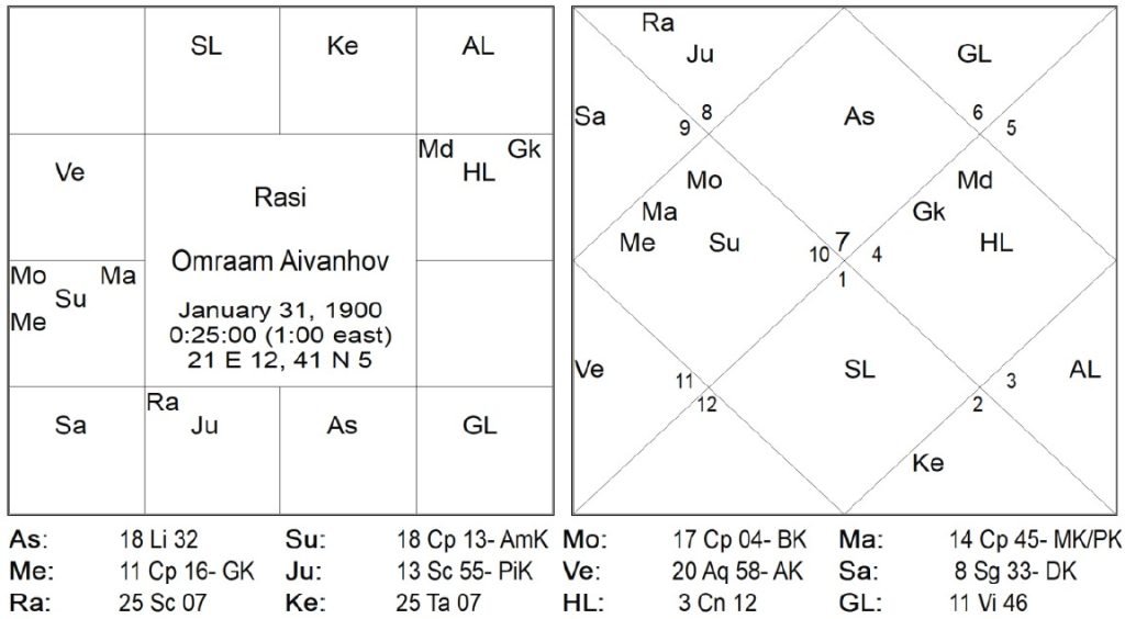 Omraam Aivanhov Chart