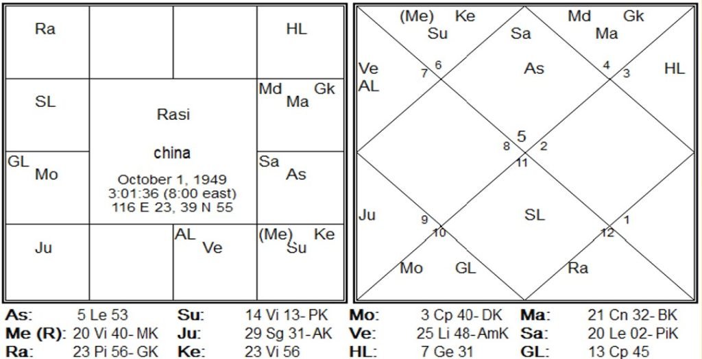 Saptarishis Chart 1.