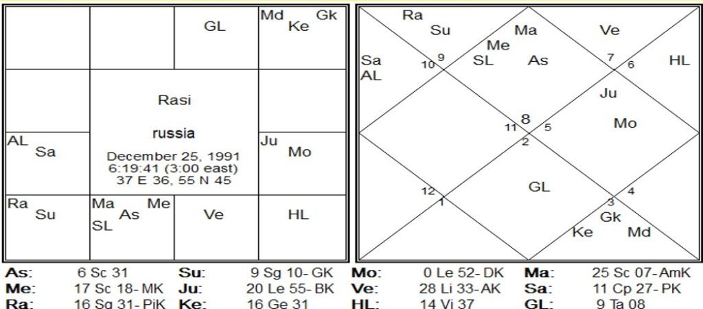 Saptarishis Chart 2.