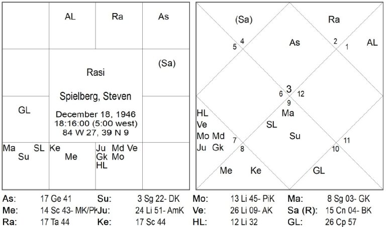 Spielberg Steven Chart