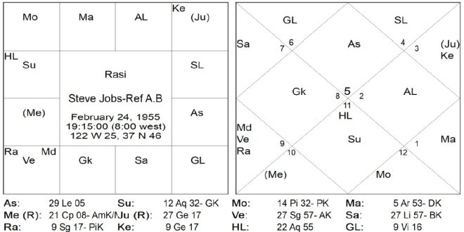 Steve Jobs Chart