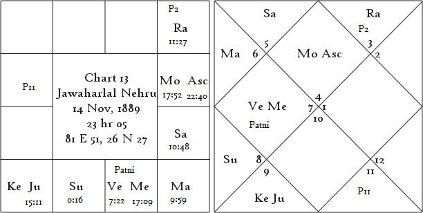 Shrimanth Yog Determinant of Individual Prosperity or Poverty 