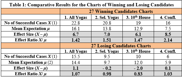 Statistical Analysis of Predictive Patterns in Jyotish Charts Part II – Analysis of Election Candidates 