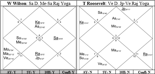 Statistical Analysis of Predictive Patterns in Jyotish Charts Part II – Analysis of Election Candidates 1