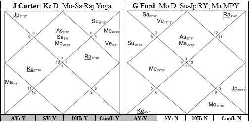 Statistical Analysis of Predictive Patterns in Jyotish Charts Part II – Analysis of Election Candidates 2