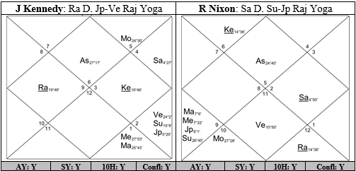 Statistical Analysis of Predictive Patterns in Jyotish Charts Part II – Analysis of Election Candidates