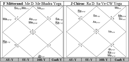 Statistical Analysis of Predictive Patterns in Jyotish Charts Part II – Analysis of Election Candidates