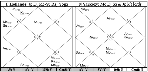 Statistical Analysis of Predictive Patterns in Jyotish Charts Part II – Analysis of Election Candidates