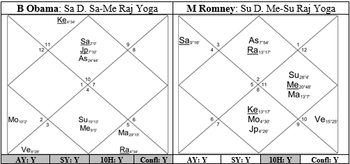 Statistical Analysis of Predictive Patterns in Jyotish Charts Part II – Analysis of Election Candidates